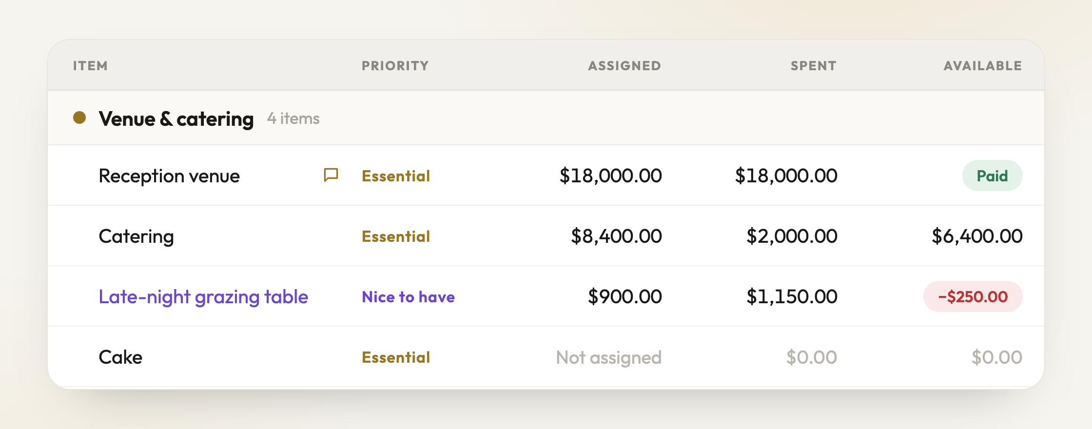 Assigned is what a thing is allowed to cost, Spent is what has left the bank, Available is what you still owe